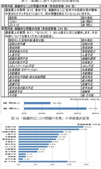 表 5  「組織」に関する設問と回答選択肢  図 10  「組織的なことの問題の有無」の単純集計結果    図 11  「組織的な問題の内容」の単純集計結果  調査結果  本章では当該結果について①単純集計、②企業の 状態と問題が発生しやすさの関係、③問題に対する 標準化の取り組みの成果の関係、④標準化の成果ご との問題の所在の関係について分析した。  ①単純集計の結果  単純集計の「技術や技能の標準化の取組みの状況」 結果をみると｢不調｣、｢取組無｣の選択肢が共に 4 割 を超えた ( 図 5) 。それぞ
