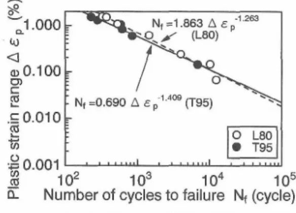 Table  II.  Full  scale  fatigue  test  conditions  and  test  results.
