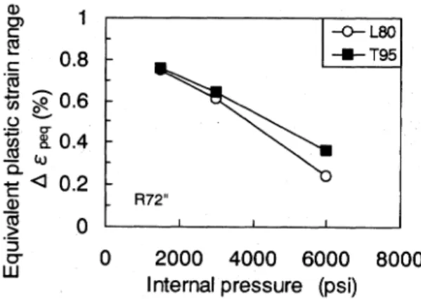 Fig.  18.  Relationship  between  equivalent  plastic  strain     range  of L80  and  T95  and  internal  pressure.