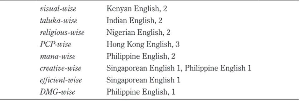 Table 2　–wise Viewpoint Adverbs that Occur in L2, but not in L1 Varieties from GloWbE