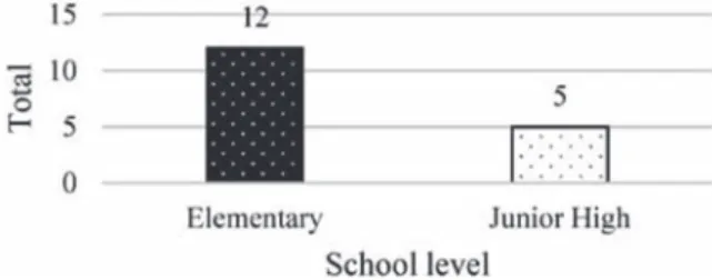 Figure 2　Age at which learners began study (Source: questionnaires, n=17)