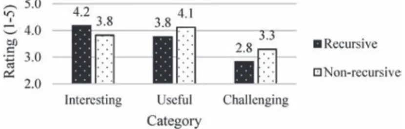 Figure 5　Learner perceptions of the recursive conversations (Source: questionnaires, n=34)