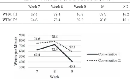 Figure 7　Group Fluency (Source: Transcriptions, n=9)