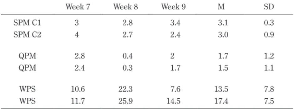 Figure 9　Group Complexity (Source: Transcriptions, n=9)