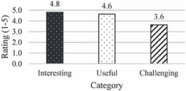 Figure 10　Learner Feedback on Let’s Discuss (Source: Learner Feedback, n=11)