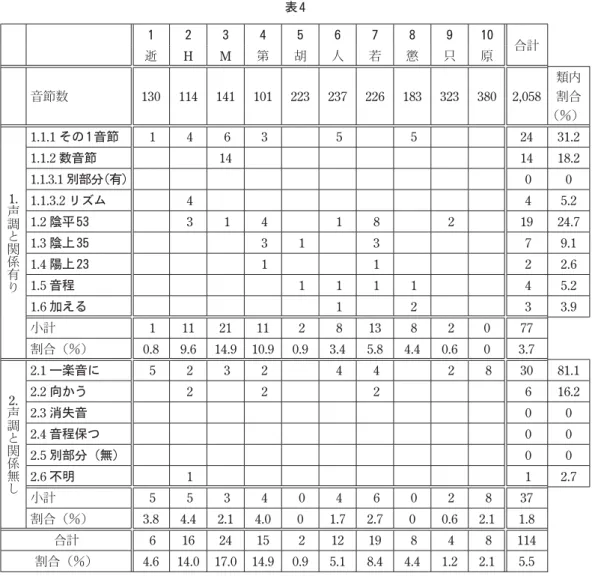 表 4 1 2 3 4 5 6 7 8 9 10 逝 H M 第 胡 人 若 懲 只 原 合計 音節数 130 114 141 101 223 237 226 183 323 380 2,058 類内割合 （％） 1.声調と関係有り 1.1.1  その 1 音節  1  4  6  3  5  5 24 31.21.1.2 数音節141418.21.1.3.1 別部分（有）00 1.1.3.2  リズム  4  4 5.2 1.2  陰平 53  3  1  4  1  8  2 19 24.7 1.3 陰