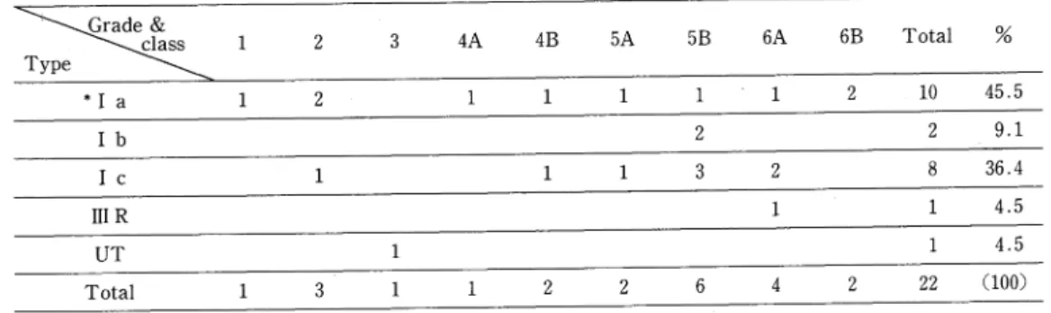 Table  1  Distribution,by  type  and  classroom,of  group  B  hemolytic  streptococcal  strains  isolated from  throat  of  pupils  in  A  elementary  school  in  Nishime-chO,Akita  prefecture(May,1983).