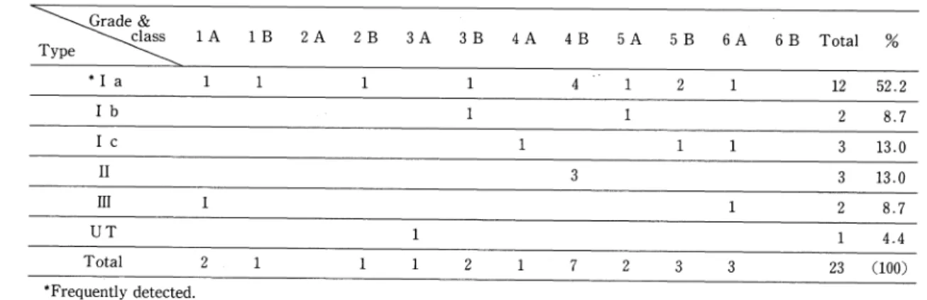 Table  3  Distribution,by  type  and  classroom,of  group  B hemolytic  streptococcal  strains  isolated  from  throat of  pupils  in  C  elementary  school  in  Urawa  city,Saitama  prefecture(June ,1983).