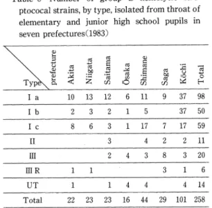 Table  8  Number  of  group  B  hemolytic  stre- stre-ptococal  strains,by  type,isolated  from  throat  of elementary  and  junior  high  school  pupils  in seven  prefectures(1983) の 差 で 続 い て い る.そ の 他 は何 れ も少 数 で あ った