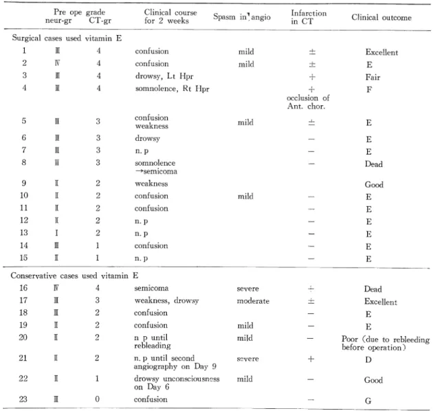 Table  2  Occurrence  of  the  symptomatic  vasospasm  in  the  cases  used  vitamin  E 