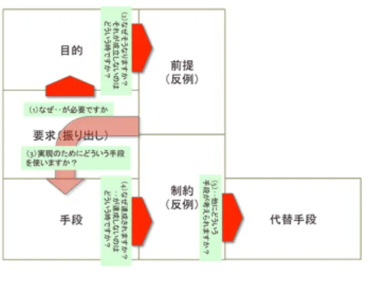 図 8: マンガストーリーボードツール しての記載が、被験者単独でできない。このため、要 求獲得すごろくの記述を支援するためのナビゲーショ ン方法を検討した。 5.1 否定の問いによるナビゲーション 要求獲得すごろくの記載の支援のために、ステーク ホルダと設計者が共同で、要求⇒目的、手段⇒要求の （演繹的）推論が成立しない要件（反例）を、インタラ クティブに抽出することを試行した。 図 9 に記載するように、手段⇒要求をあるルールで 説明する（要求⇒ゴールも同様）演繹的な推論として 捉え、左記ルールが成立し