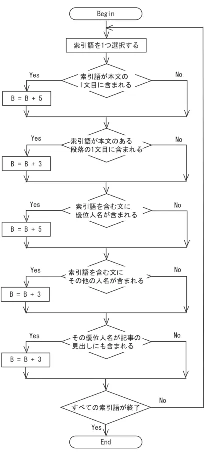 図 4.2 記事の特徴を用いた索引語への重み付けのアルゴリズム