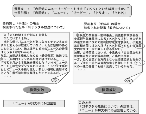 図 5.1 要約により記事検索が改善された例