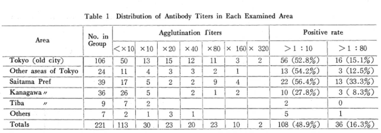 Table  1  Distribution  of  Antibody  Titers  in  Each  Examined  Area しか し,2種 類 の 抗 原 の両 方 に対 して40倍 以 下 の 低 い 凝 集 価 を示 して い た の が25検 体 中14検 体(56 %)で 大 半 を 占 め て い る の に対 して,一 方 が80倍 以 上 の も のが25検 体 中8検 体32%,2種 類 と もに 80倍 以 上 の もの が2検 体,3種 類 と もに80倍 以 上 陽 