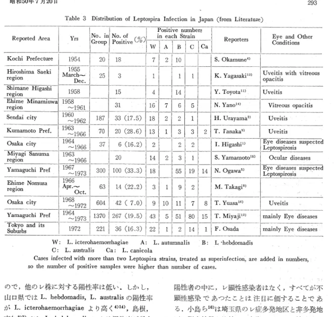 Table  3  Distribution  of  Leptospira  Infection  in  Japan  (from  Literatuie)