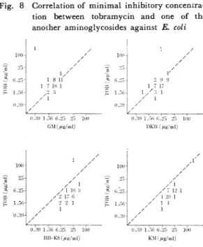 Fig.  10  Growth  curve  of  K.  pneumoniae  in  the 