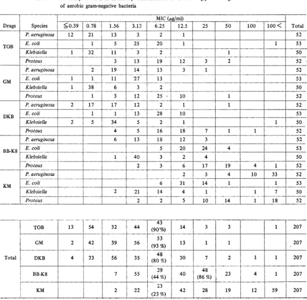 Table  5  Summary  of  minimal  inhibitory  concentration  of  five  aminoglycosides  against  207  strains  of  aerobic  gram-negative  bacteria