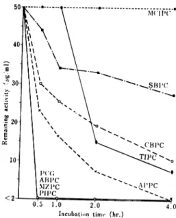 Fig. 9  (a)  Enzymatic  stability  of  penicillins E.  coli  ML-1410  RGN-823