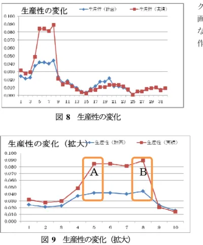 図   8  生産性の変化  図   9  生産性の変化（拡大） 図   9 の領域Ａではプログラミングが多く、作業の慣れ と類似のコーディングが多かったことにより予想に対 して生産性が高く、領域Ｂではテストに向けた要領書 の作成や環境設定があり、生産性が低くなっている。 生産性が変化する点において工程区切りを行い、生産 性の変化点に於いて利用された知識を登録することに より有用な知識の蓄積が期待できる。 ６.工程と知識  プロジェクト遂行中に利用した知識にキーワードを 付加して登録を行っておき、プロジェク