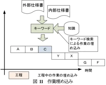 図 11  作業埋め込み  表   5  工程とキーワード 行程名  キーワード  内容  ＤＢ設計作業  データベース  ＥＸＣＥＬに記入した 構成でＤＢを作成する ＤＢ設計作業  ＳＱＬ  作成したテーブルに対してＩＮＳＥＲＴ、Ｕ ＰＤＡＴＥ等の標準の ＳＱＬを自動生成する ＤＢ設計作業  マスタ  テーブル構造表を基にマスタ編集ツールを自 動生成する  ７