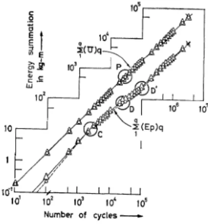 Fig.  12.  The  respective  energy  summation  changes produced  by  the  fatigue  test  under  σ=20kg/mm2 and  T=‑20±2℃.