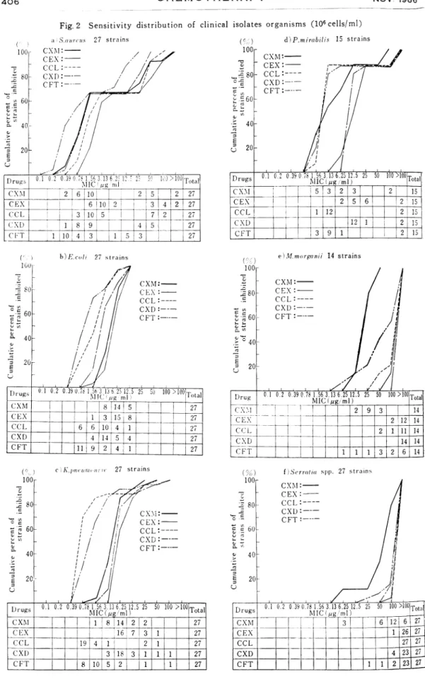 Fig.  2  Sensitivity  distribution  of  clinical  isolates  organisms   (106 cells/ml) a  Smurcus  27  strains b  Ecol  i  27  strains C) K.pr1( Illitt)111  1(  27  strains d)  P.m  irabilis  15  strains111.morganii  14  strains f)Serrai  ia  spp