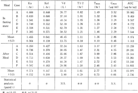 Table  2  Pharmacokinetic  parameters  of  CXM-AX  in  6  healthy  volunteers •¦  p<0.05 •¦•¦  p<0.01 これ ら の結 果 よ り本剤 は食 後 投 与 の方 が 吸 収 効 率 が 良 い も の と考 え られ た。 3.臨 床 成 績 個 々の 症 例 の概 要 をTable  4に 示 し,診 断別 に 臨床 効 果 を ま とめ た も の をTable  5に 示 した。気 管 支 肺
