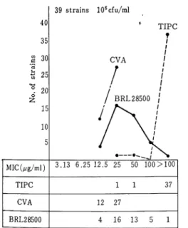 Fig,  1  Sensitivity  distribution  of  ABPC-resistant E.  coli  isolated  from  urinary  tract