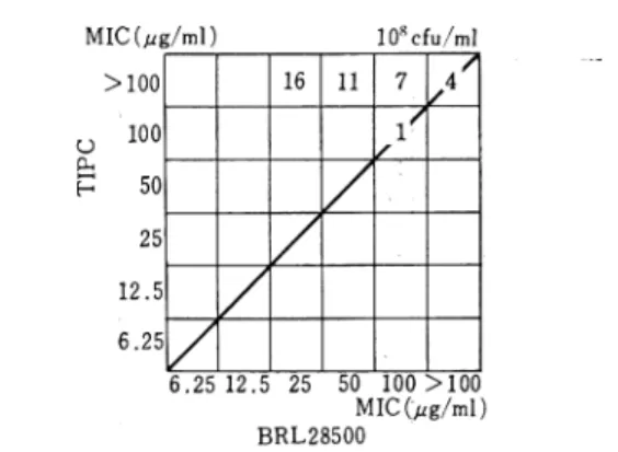 Fig.  4  Correlation  of  MIC  values  between  BRL 28500  and  TIPC  against  39  strains  of  ABPC -resistant  E