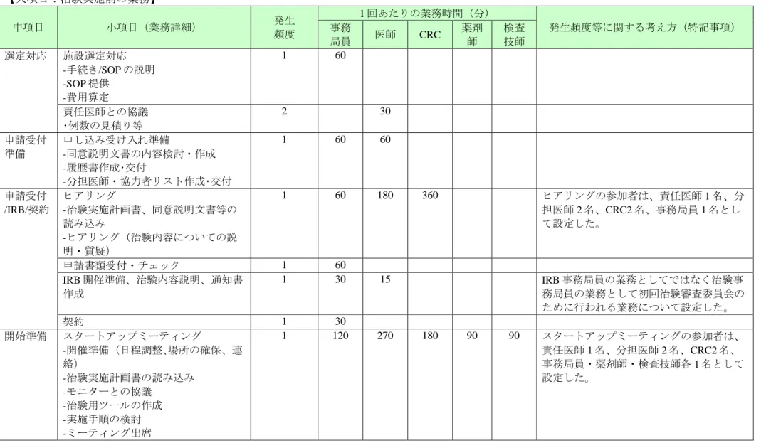 表 3  費用算定の基となる作業量見積りの考え方  【大項目：治験実施前の業務】  中項目  小項目（業務詳細）  発生  頻度 1 回あたりの業務時間（分）  発生頻度等に関する考え方（特記事項） 事務 局員 医師  CRC  薬剤師 検査技師 選定対応  施設選定対応  - 手続き /SOP の説明 -SOP 提供 - 費用算定 1 60     責任医師との協議 ･例数の見積り等  2   30  申請受付 準備 申し込み受け入れ準備 - 同意説明文書の内容検討・作成 -履歴書作成･交付  - 分担医