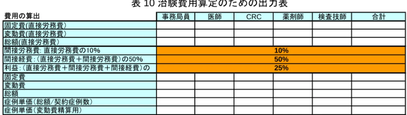表 10 治験費用算定のための出力表  費用の算出 事務局員 医師 CRC 薬剤師 検査技師 合計 間接労務費: 直接労務費の10％ 10% 間接経費：（直接労務費＋間接労務費）の50％固定費(直接労務費）変動費(直接労務費）総額(直接労務費） 50% 25% 症例単価（総額/契約症例数） 症例単価（変動費精算用）総額変動費 利益：（直接労務費＋間接労務費＋間接経費）の固定費 3.5 実績払いの費用項目  実績払いとして費用算定する業務として、治験審査委員会の審査費用、治験審査委員会の事 務局費用、SAE 