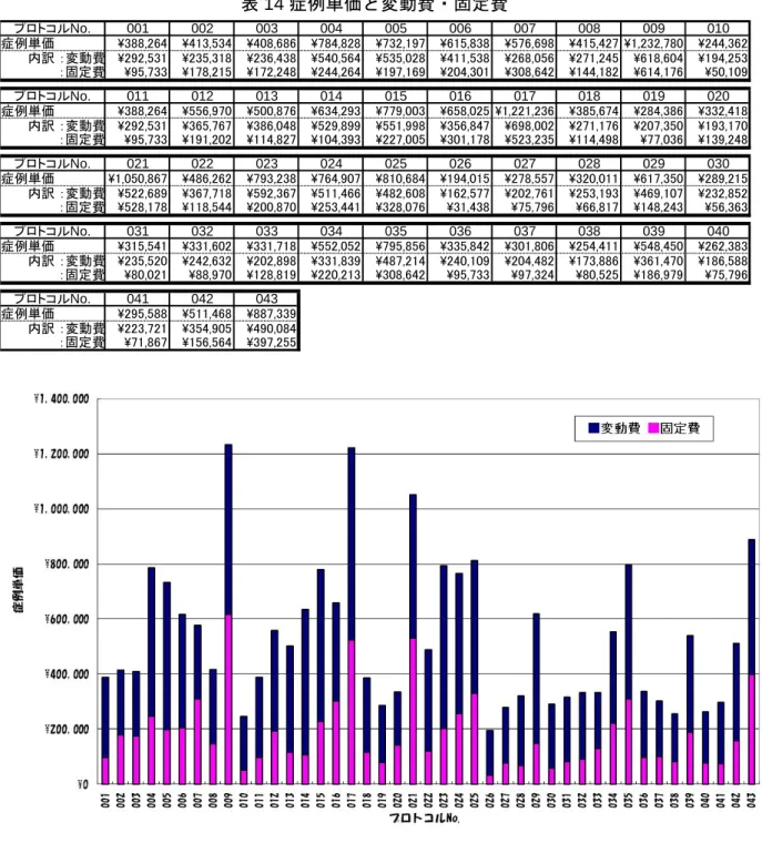 表 14 症例単価と変動費・固定費  プロトコルNo. 001 002 003 004 005 006 007 008 009 010 症例単価 \388,264 \413,534 \408,686 \784,828 \732,197 \615,838 \576,698 \415,427 \1,232,780 \244,362 　　　内訳 ：変動費 \292,531 \235,318 \236,438 \540,564 \535,028 \411,538 \268,056 \271,245 \618,604