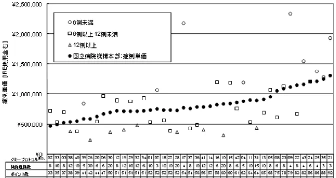 図 10 国立病院機構算定方式との比較 －契約症例数別－  さらに契約症例数の変動が治験費用にどの程度の影響を与えるかを検討するために、ダミー プロトコルの中から数試験を選択し、実際に契約症例数を変動させ新治験費用算定方式（利益 率を 0%として）と国立病院機構算定方式とを比較し、その結果を図 11 に示した。契約症例数 が多くなればなるほど国立病院機構算定方式の方が高額となった。これは、国立病院機構算定 方式ではすべての費用項目が契約症例数に依存していることが原因であると考えた。新治験費 用算定方式では、