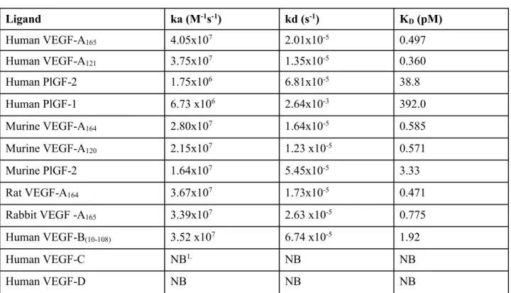 表 2.6.2- 1 VEGF Trap と VEGF ファミリー関連リガンドの結合（BiaCore 法）に関する パラメータ Ligand ka (M -1 s -1 ) kd (s -1 ) K D (pM) Human VEGF-A 165 4.05x10 7 2.01x10 -5 0.497  Human VEGF-A 121 3.75x10 7 1.35x10 -5 0.360 Human PlGF-2 1.75x10 6 6.81x10 -5 38.8  Human PlGF-1 6.73 x1