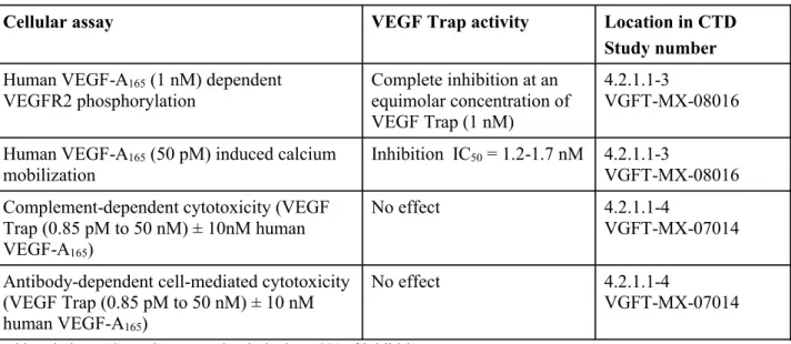 表 2.6.2- 2 In vitro における VEGF Trap の作用