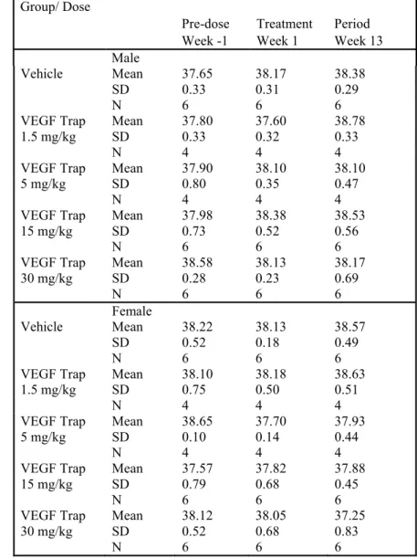 表 2.6.2.7- 1  カニクイザルの 13 週間皮下投与毒性試験における体温に及ぼす VEGF Trap の影響