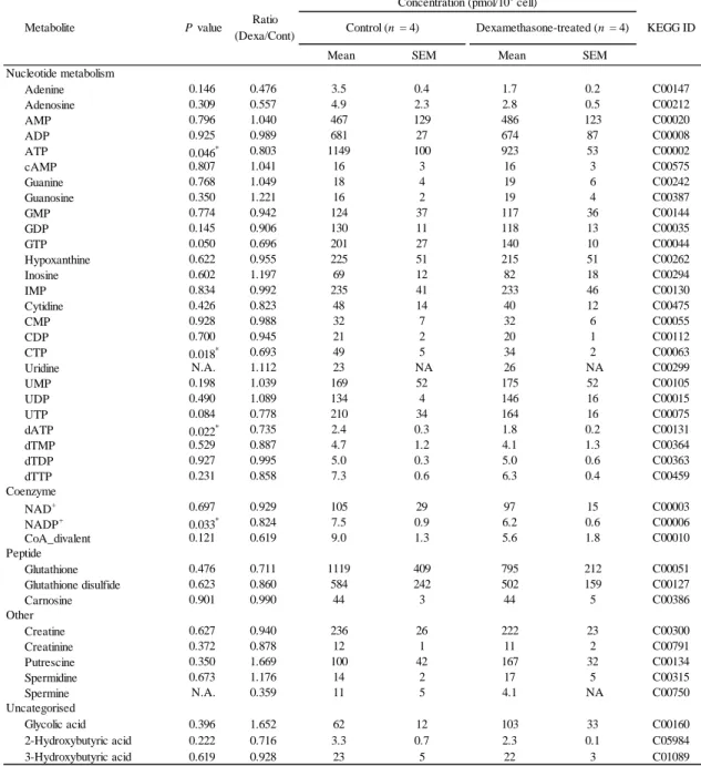 Table 2-1（continued） 