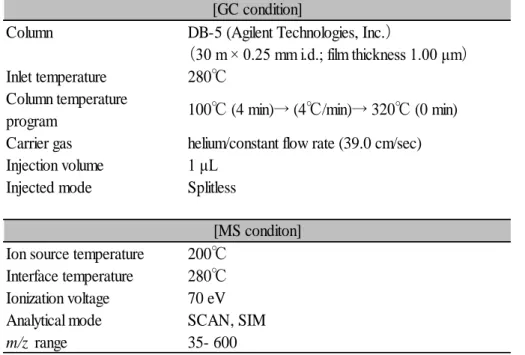 Table 3-4  GC-MS による有機酸（解糖系および TCA サイクル中間体）の分析条件  Table 3-5  解糖系および TCA サイクル中間体の解析条件  Targeted metabolite  Retention  time (min)  Quantified ion a (m/z)  Confirmed ion b (m/z)  Pyruvic acid  9.745    174.1    73.0    Dihydroxyacetone-phosphate  12.990    1