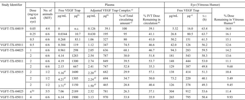 表 2.4.3- 1 サルにおける硝子体内投与後 7 日目の平均血漿／硝子体内遊離型 VEGF Trap 濃度及び VEGF Trap 複合体血漿中濃度