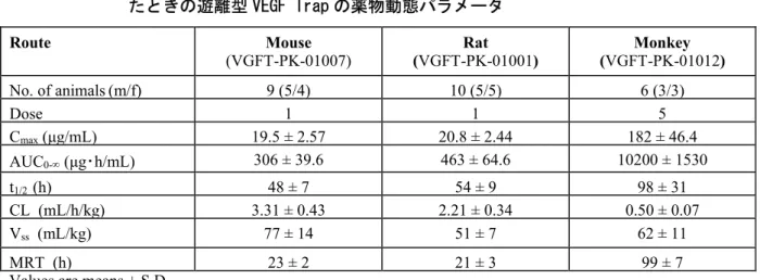 表 2.4.3- 4 サルに VEGF Trap 皮下投与後の遊離型 VEGF Trap の薬物動態パラメータ