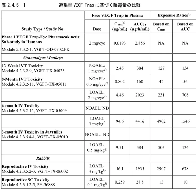 表 2.4.5- 1 遊離型 VEGF Trap に基づく曝露量の比較