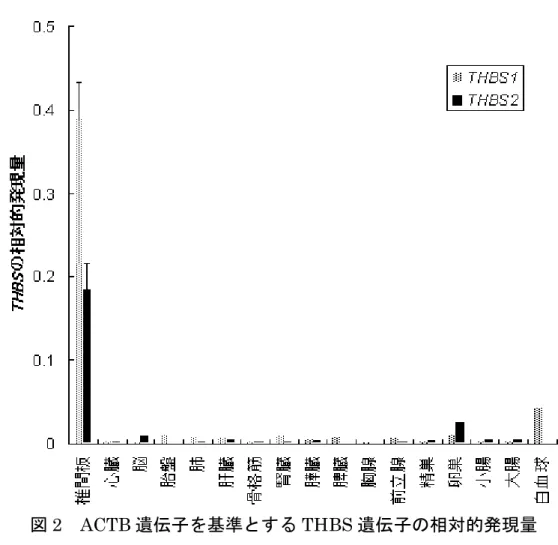 図 2 ACTB 遺伝子を基準とする THBS 遺伝子の相対的発現量 THBS1 、 THBS2 両遺伝子とも椎間板に著しく高く発現している。