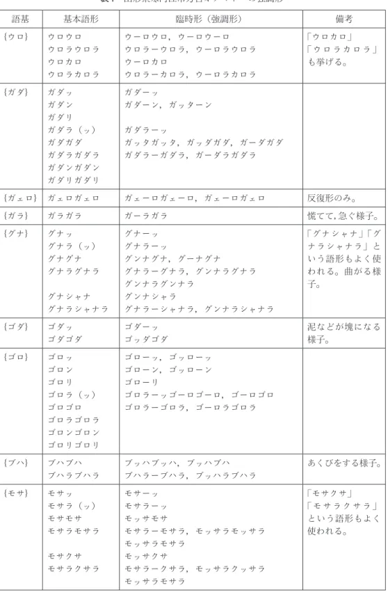 表 1　山形県寒河江市方言オノマトペの強調形 語基 基本語形 臨時形（強調形） 備考 ｛ウロ｝ ウロウロ ウロラウロラ ウロカロ ウロラカロラ ウーロウロ，ウーロウーロ ウロラーウロラ，ウーロラウロラウーロカロウロラーカロラ，ウーロラカロラ 「ウロカロ」 「 ウ ロ ラ カ ロ ラ 」も挙げる。 ｛ガダ｝ ガダッ ガダン ガダリ ガダラ（ッ） ガダガダ ガダラガダラ ガダンガダン ガダリガダリ ガダーッ ガダーン，ガッターンガダラーッ ガッタガッタ，ガッダガダ，ガーダガダガダラーガダラ，ガーダラガダラ ｛ガ