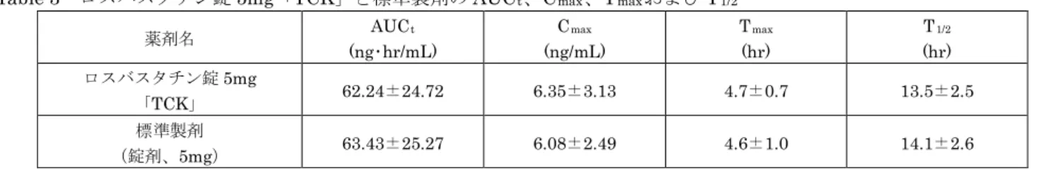 Table 3 ロスバスタチン錠 5mg 「 TCK 」と標準製剤の AUC t 、 C max 、 T max および T 1/2 薬剤名  AUC t (ng･hr/mL)  C max (ng/mL)  T max (hr)  T 1/2 (hr)  ロスバスタチン錠 5mg 「 TCK 」 62.24 ± 24.72  6.35 ± 3.13  4.7 ± 0.7  13.5 ± 2.5  標準製剤 （錠剤、 5mg ） 63.43 ± 25.27  6.08 ± 2.49  4.6 ± 1.0  