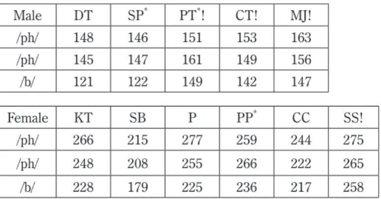 Table 1.  Average F0 (Hz) for initial bilabial stops /b p ph/ on the syllable  /uu/. N＝8