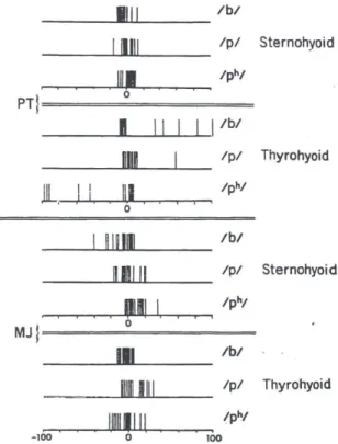 Figure 5.  Strap muscle activity for initial stops for the  two male speakers. The 0 point represents  the normalized EMG values across vowel and  tone types for each set of similar vowel/tone  combination; the deviation greater from the  average EMG is in