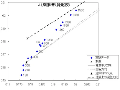 図 3.1 被験者 J.I: 刺激 ( 青 ), 背景 ( 灰 )