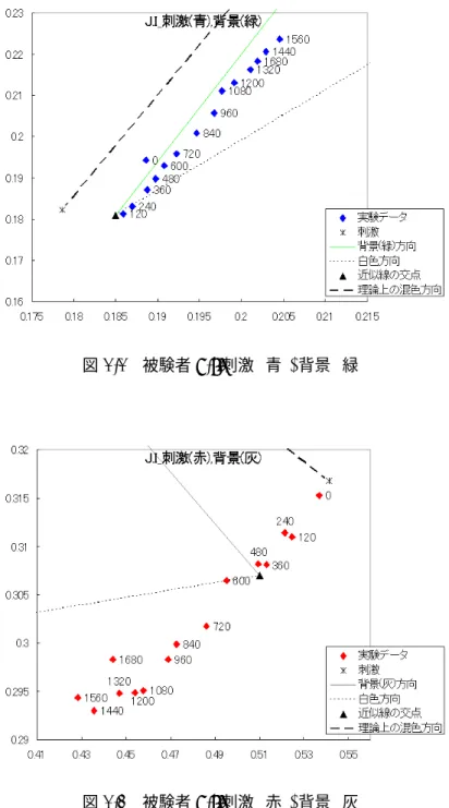 図 3.4 被験者 J.I: 刺激 ( 赤 ), 背景 ( 灰 )