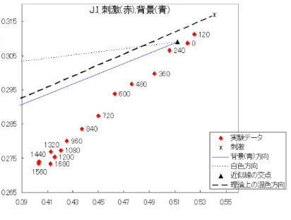 図 3.6 被験者 J.I: 刺激 ( 赤 ), 背景 ( 緑 )
