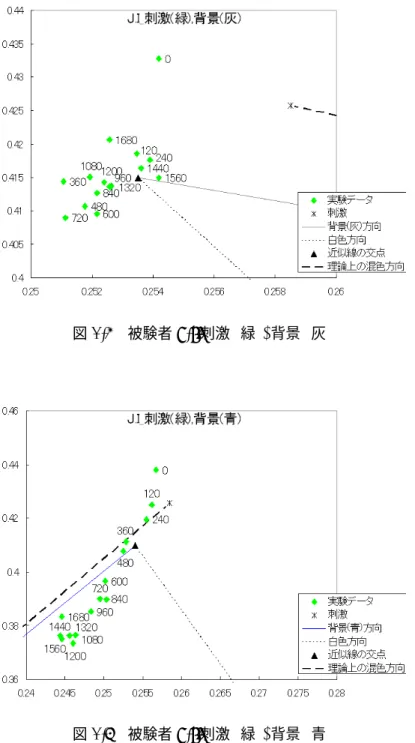 図 3.7 被験者 J.I: 刺激 ( 緑 ), 背景 ( 灰 )